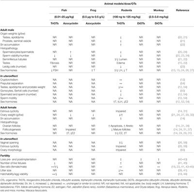 Organotin Exposure and Vertebrate Reproduction: A Review